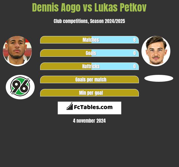 Dennis Aogo vs Lukas Petkov h2h player stats