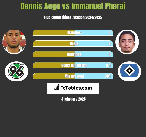 Dennis Aogo vs Immanuel Pherai h2h player stats