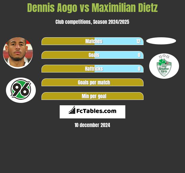 Dennis Aogo vs Maximilian Dietz h2h player stats