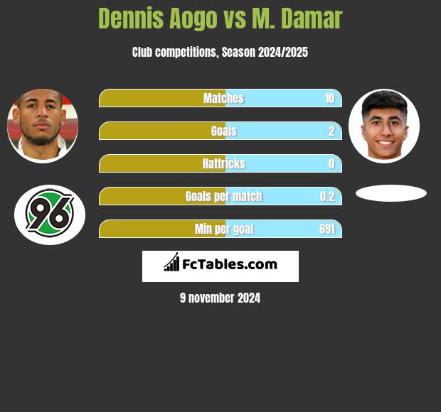 Dennis Aogo vs M. Damar h2h player stats