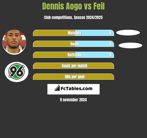 Dennis Aogo vs Feil h2h player stats