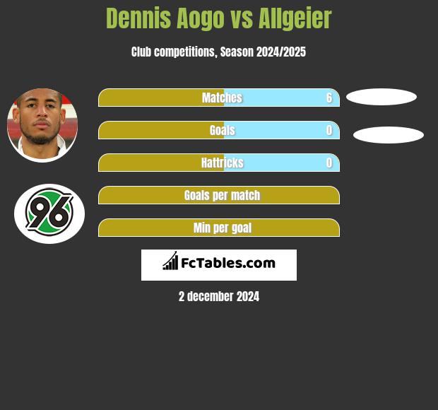 Dennis Aogo vs Allgeier h2h player stats