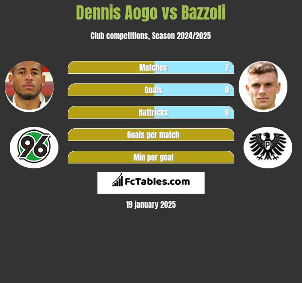 Dennis Aogo vs Bazzoli h2h player stats