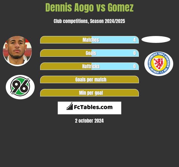 Dennis Aogo vs Gomez h2h player stats