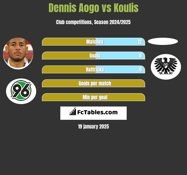 Dennis Aogo vs Koulis h2h player stats