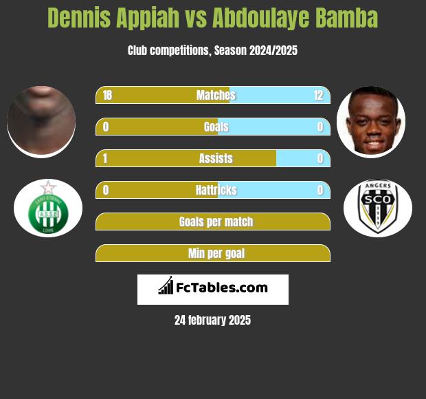 Dennis Appiah vs Abdoulaye Bamba h2h player stats