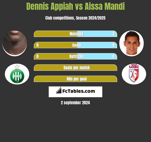 Dennis Appiah vs Aissa Mandi h2h player stats