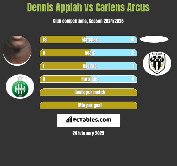 Dennis Appiah vs Carlens Arcus h2h player stats