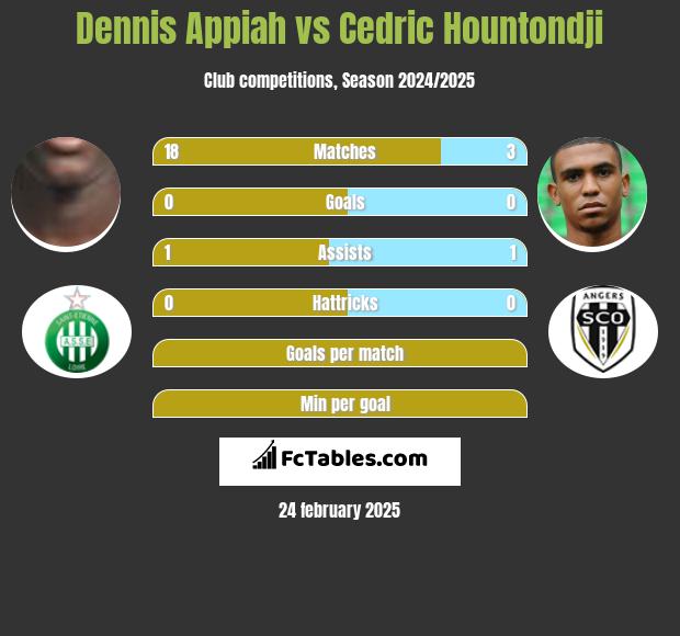 Dennis Appiah vs Cedric Hountondji h2h player stats