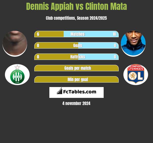 Dennis Appiah vs Clinton Mata h2h player stats