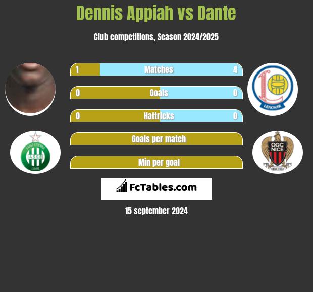 Dennis Appiah vs Dante h2h player stats