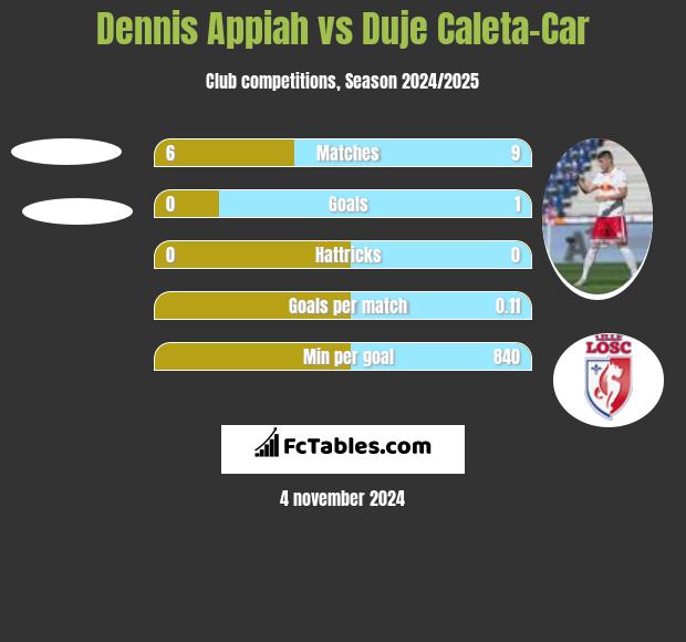 Dennis Appiah vs Duje Caleta-Car h2h player stats