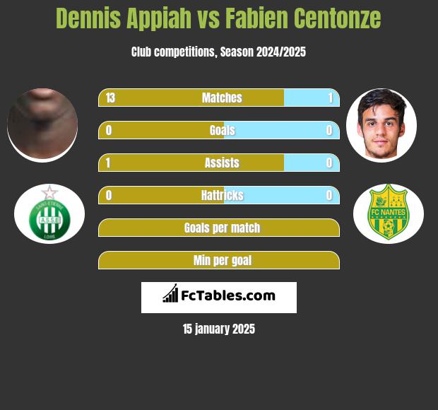 Dennis Appiah vs Fabien Centonze h2h player stats