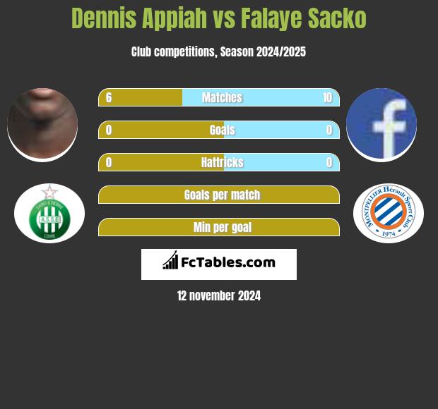 Dennis Appiah vs Falaye Sacko h2h player stats