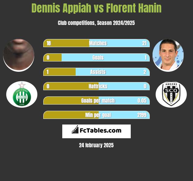 Dennis Appiah vs Florent Hanin h2h player stats