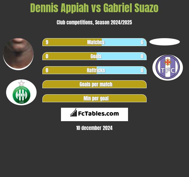 Dennis Appiah vs Gabriel Suazo h2h player stats