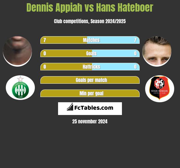 Dennis Appiah vs Hans Hateboer h2h player stats