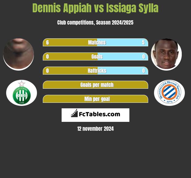 Dennis Appiah vs Issiaga Sylla h2h player stats