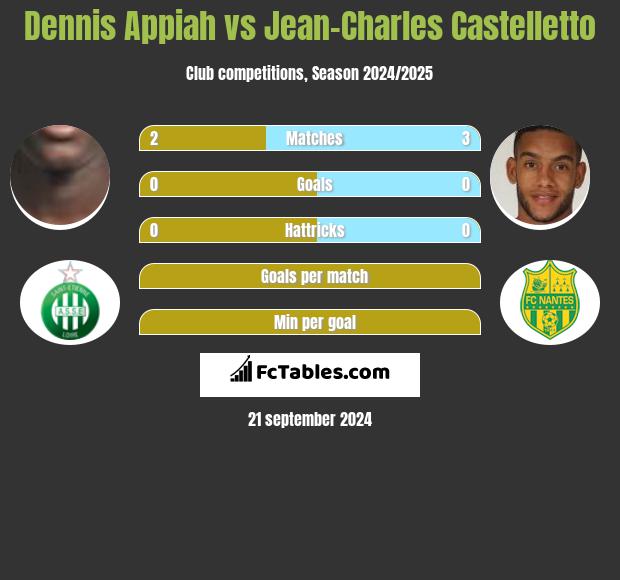 Dennis Appiah vs Jean-Charles Castelletto h2h player stats