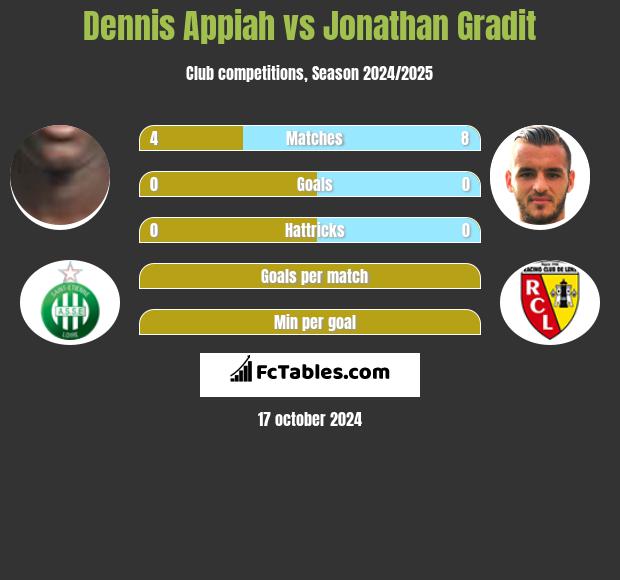 Dennis Appiah vs Jonathan Gradit h2h player stats