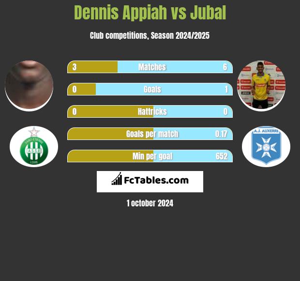 Dennis Appiah vs Jubal h2h player stats