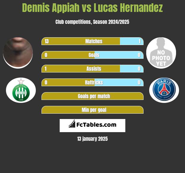 Dennis Appiah vs Lucas Hernandez h2h player stats