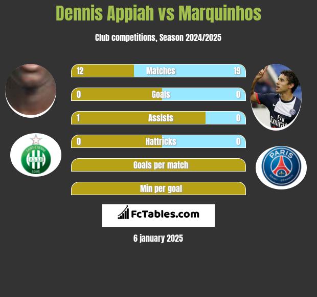 Dennis Appiah vs Marquinhos h2h player stats