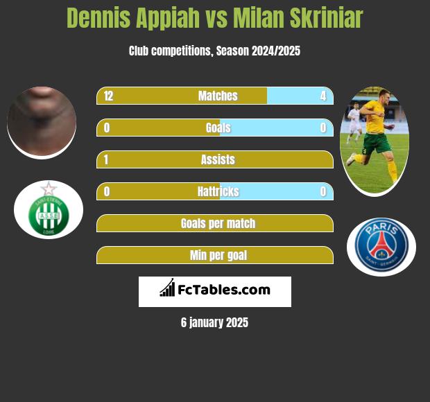 Dennis Appiah vs Milan Skriniar h2h player stats