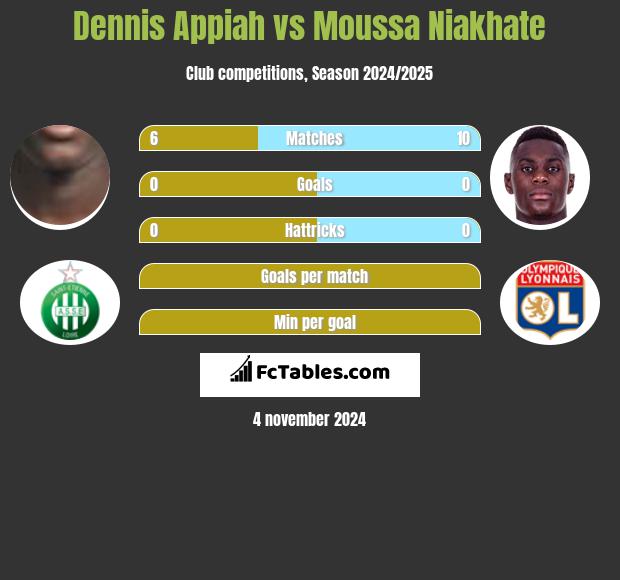 Dennis Appiah vs Moussa Niakhate h2h player stats