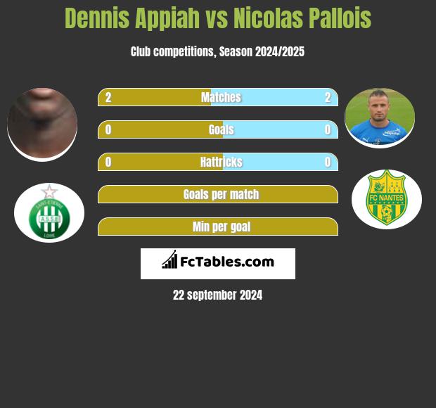 Dennis Appiah vs Nicolas Pallois h2h player stats