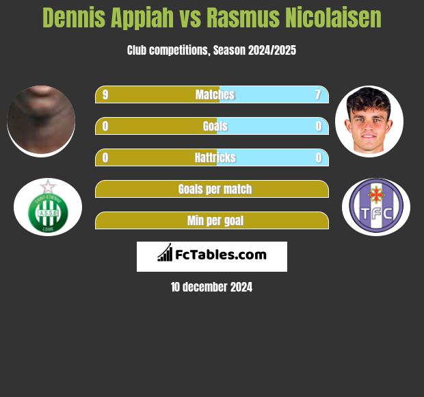 Dennis Appiah vs Rasmus Nicolaisen h2h player stats