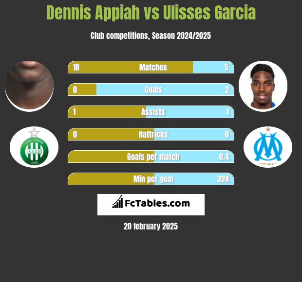 Dennis Appiah vs Ulisses Garcia h2h player stats