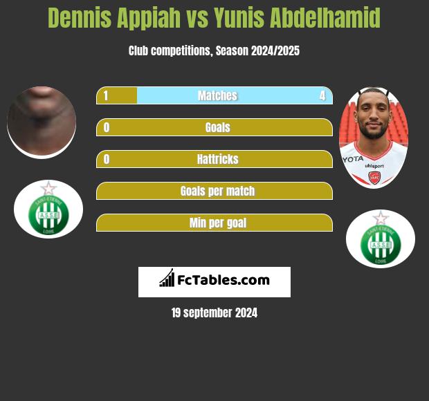 Dennis Appiah vs Yunis Abdelhamid h2h player stats