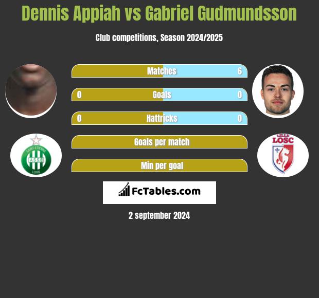 Dennis Appiah vs Gabriel Gudmundsson h2h player stats