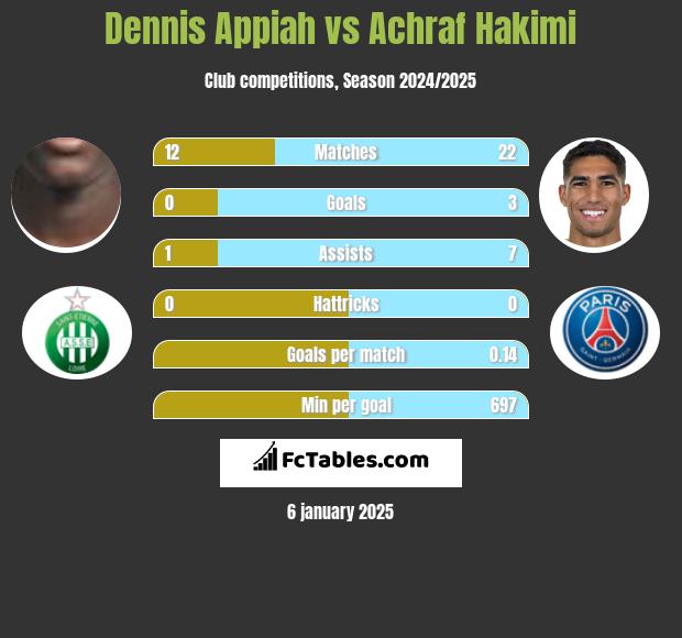 Dennis Appiah vs Achraf Hakimi h2h player stats