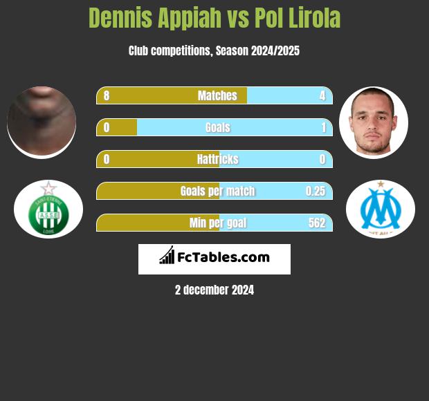 Dennis Appiah vs Pol Lirola h2h player stats