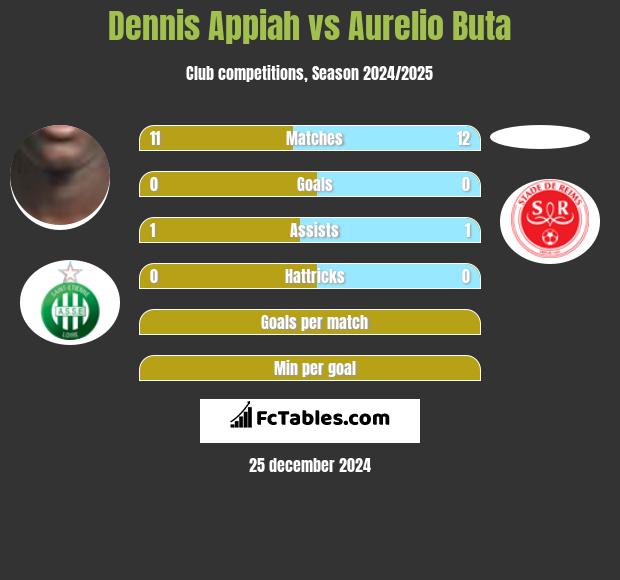 Dennis Appiah vs Aurelio Buta h2h player stats