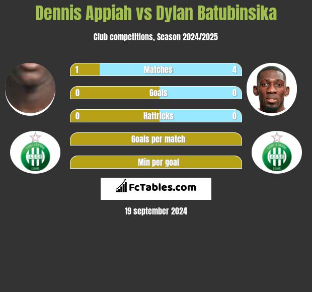 Dennis Appiah vs Dylan Batubinsika h2h player stats