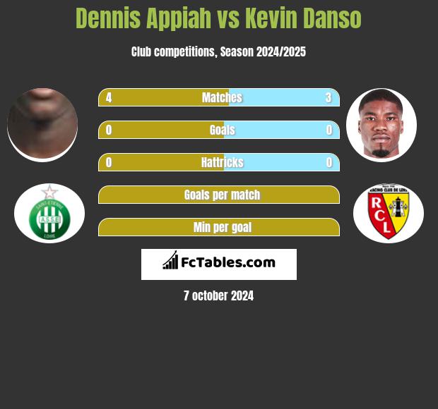 Dennis Appiah vs Kevin Danso h2h player stats