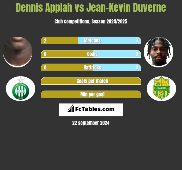 Dennis Appiah vs Jean-Kevin Duverne h2h player stats