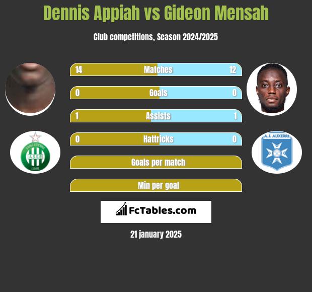 Dennis Appiah vs Gideon Mensah h2h player stats