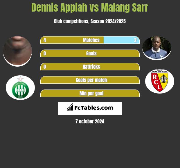 Dennis Appiah vs Malang Sarr h2h player stats