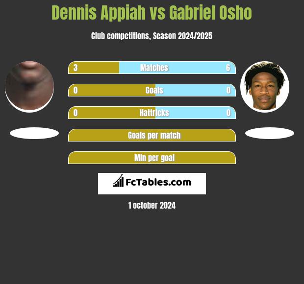 Dennis Appiah vs Gabriel Osho h2h player stats