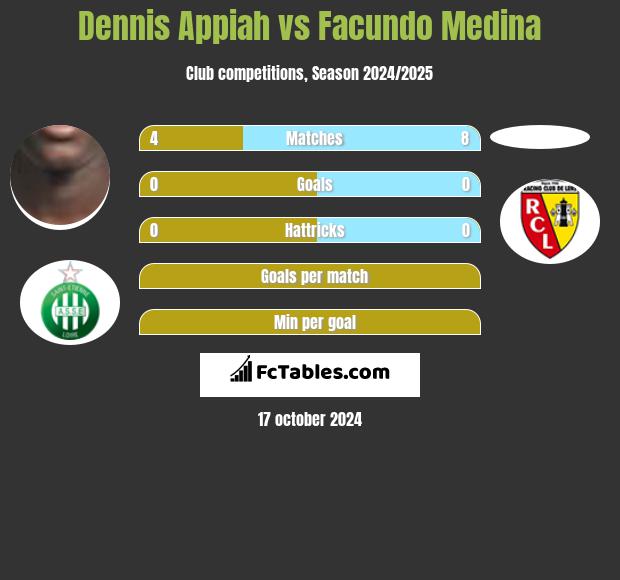 Dennis Appiah vs Facundo Medina h2h player stats