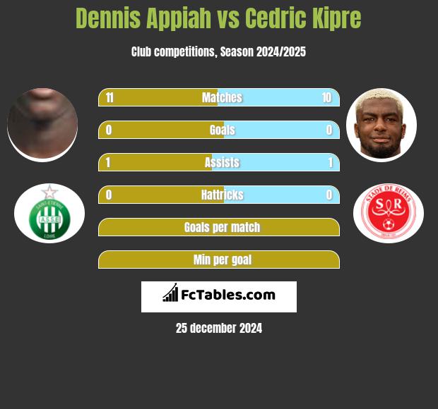 Dennis Appiah vs Cedric Kipre h2h player stats