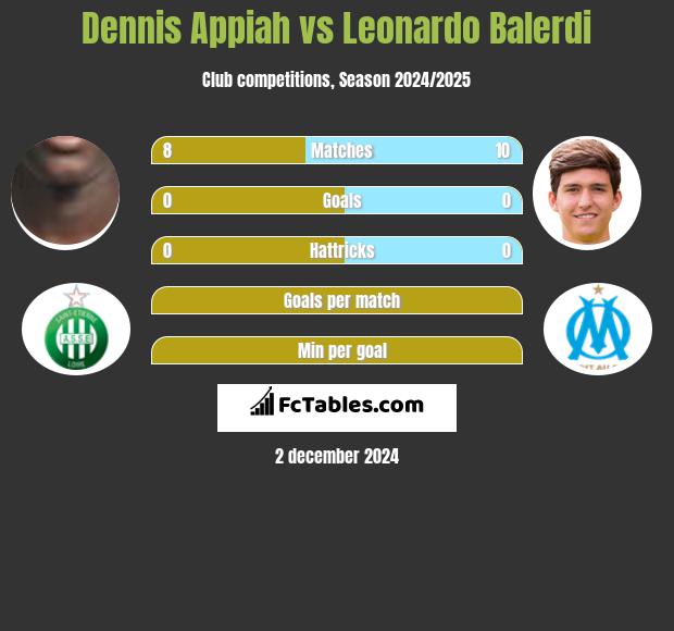 Dennis Appiah vs Leonardo Balerdi h2h player stats