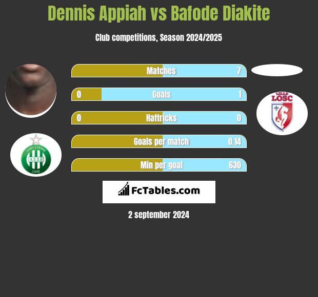 Dennis Appiah vs Bafode Diakite h2h player stats