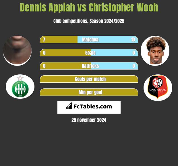 Dennis Appiah vs Christopher Wooh h2h player stats