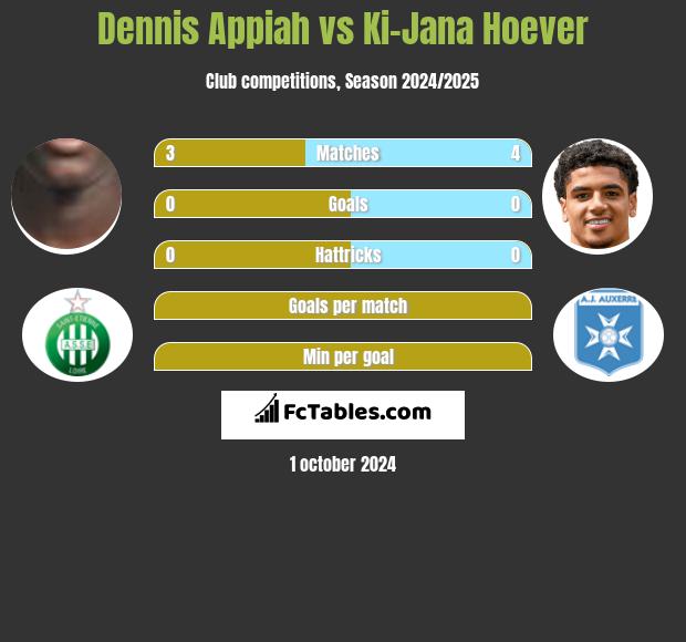 Dennis Appiah vs Ki-Jana Hoever h2h player stats