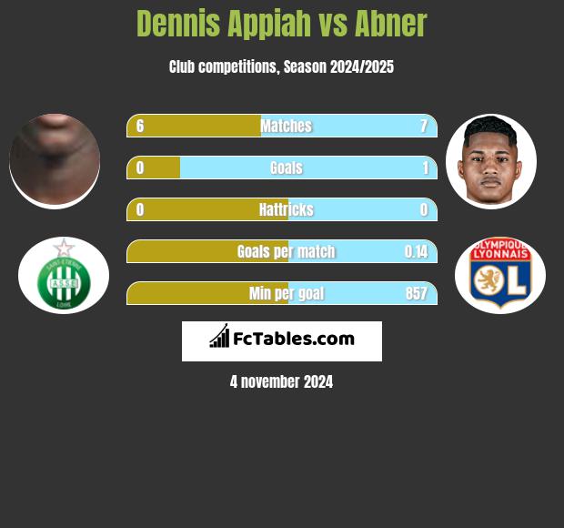 Dennis Appiah vs Abner h2h player stats